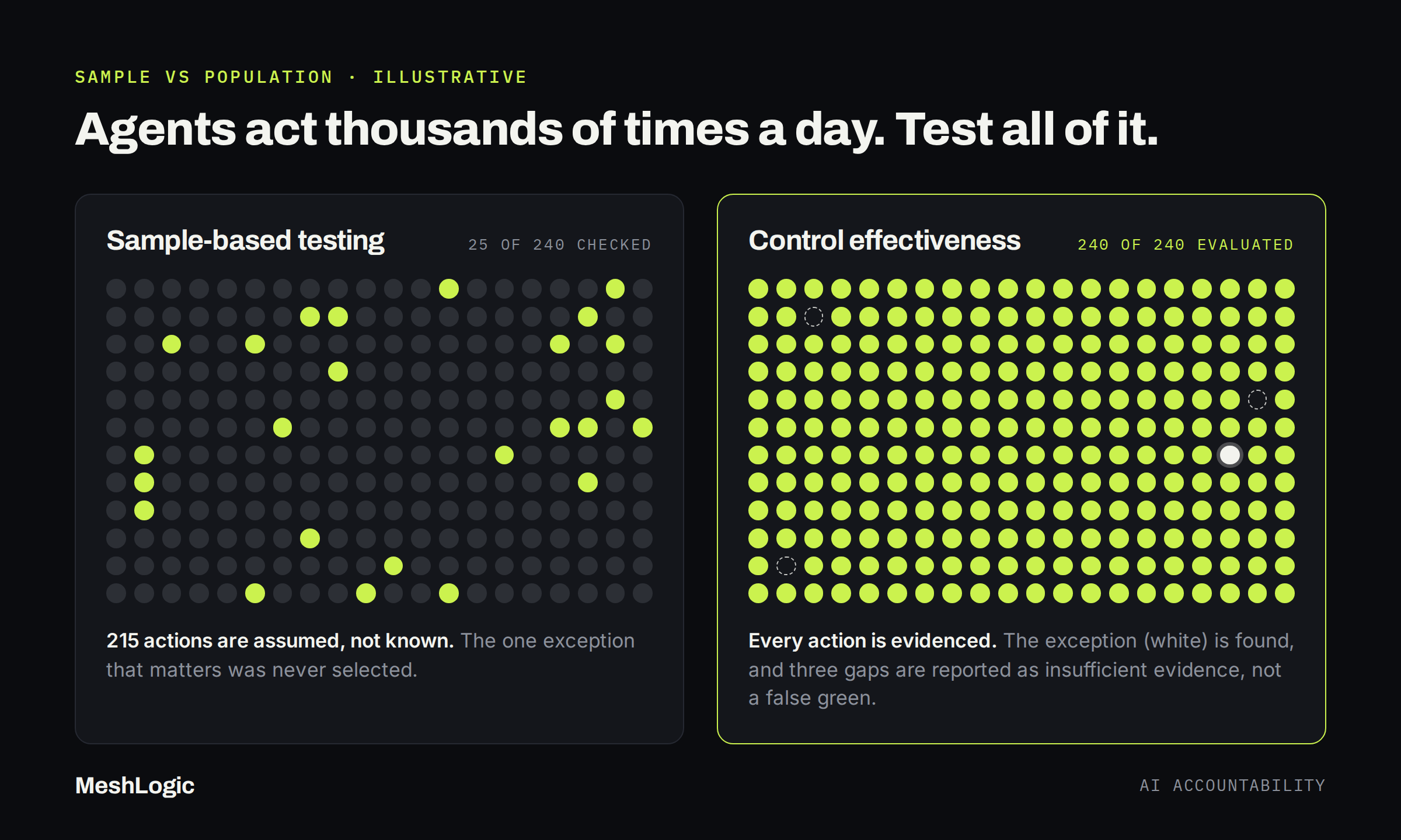 Sample versus population: 25 of 240 checked versus 240 of 240 evaluated