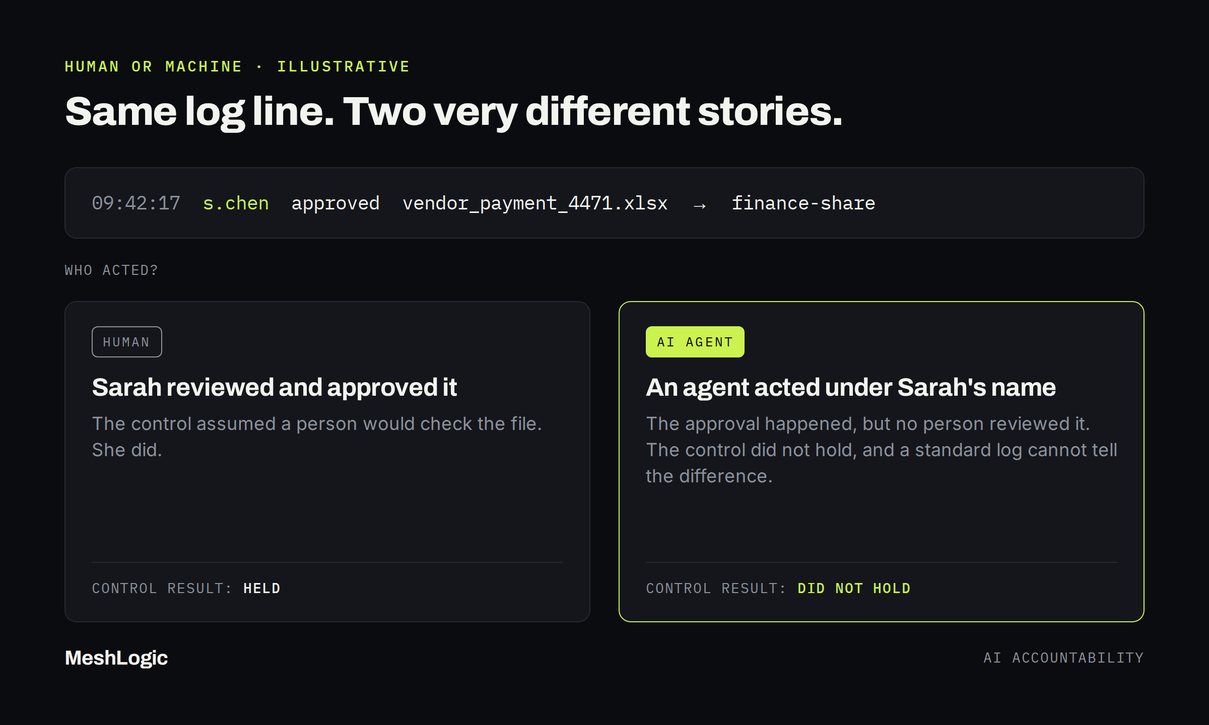 The same log line could mean a human or an AI agent acted (illustrative)